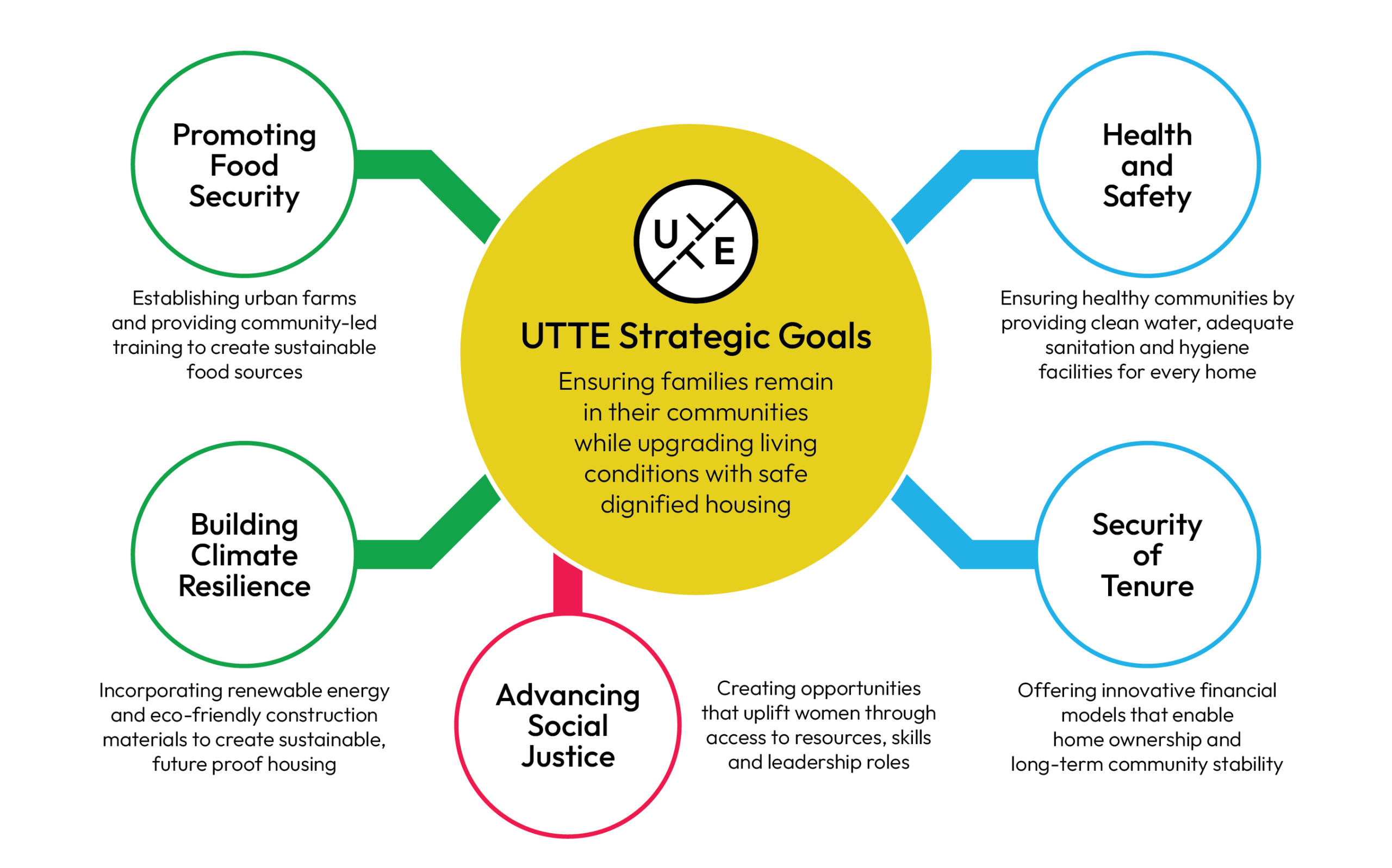 UTTE Strategic Goals